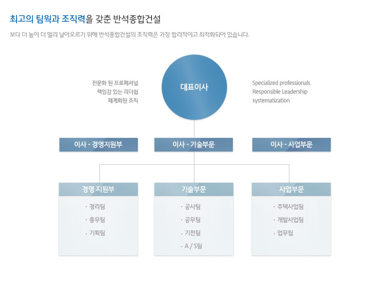 반석종합건설 조직도: 대표이사 아래 경영지원부, 기술부문, 사업부문